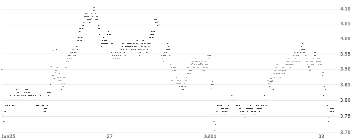 UNLIMITED TURBO SHORT - VOLKSWAGEN VZ(WF7MB) : Historical Chart (5-day)