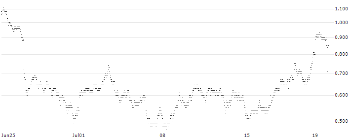 SHORT FACTOR CERTIFICATE - SAP SE(XH6ZH) : Historical Chart (5-day)