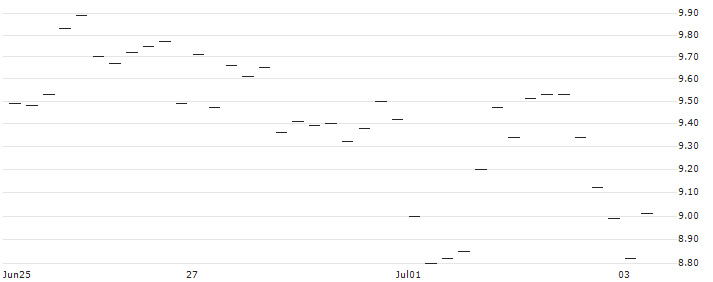 FAKTOR OPTIONSSCHEIN - CANE HLDGPAR : Historical Chart (5-day)