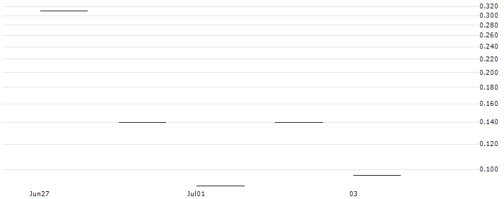JP MORGAN/PUT/CYBERARK SOFTWARE/250/0.1/19.07.24 : Historical Chart (5-day)