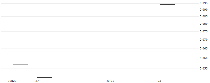JP MORGAN/CALL/FORTINET/74/0.1/20.09.24 : Historical Chart (5-day)