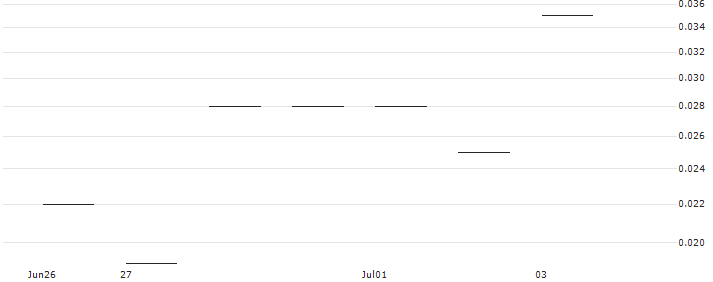JP MORGAN/CALL/FORTINET/82/0.1/20.09.24 : Historical Chart (5-day)