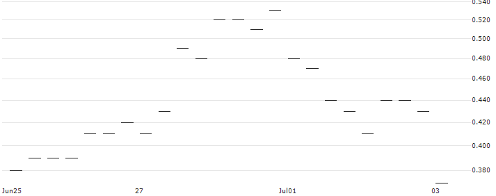 BANK VONTOBEL/PUT/RHEINMETALL/370/0.1/20.09.24 : Historical Chart (5-day)