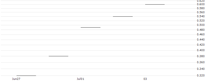 JP MORGAN/CALL/FORD MOTOR/13/1/20.09.24 : Historical Chart (5-day)