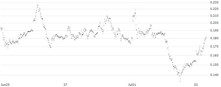 BNP PARIBAS ARBITRAGE/CALL/DAX/20000/0.001/18.12.24(P1ZLD9) : Historical Chart (5-day)