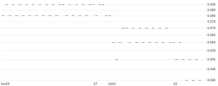 UNICREDIT BANK/PUT/ALSTOM/12.5/0.2/18.09.24(4624T) : Historical Chart (5-day)