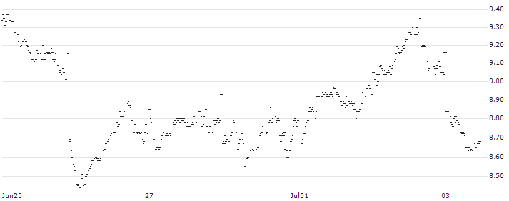 UNLIMITED TURBO SHORT - TECDAX(P201X1) : Historical Chart (5-day)
