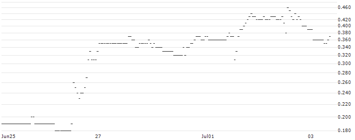JP MORGAN/PUT/MODERNA/95/0.1/18.10.24 : Historical Chart (5-day)