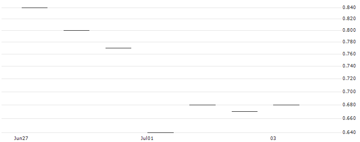 JP MORGAN/CALL/NRG ENERGY/72/0.1/19.07.24 : Historical Chart (5-day)