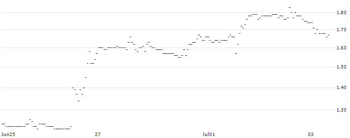 JP MORGAN/PUT/MODERNA/110/0.1/20.06.25 : Historical Chart (5-day)