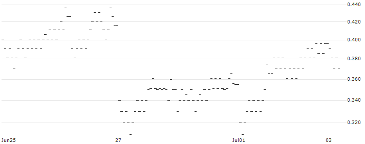 BANK VONTOBEL/PUT/KERING/300/0.02/21.03.25(VM57V) : Historical Chart (5-day)