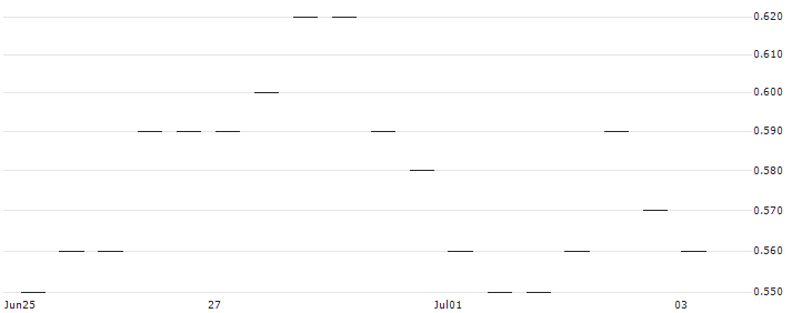 MORGAN STANLEY PLC/PUT/MERCEDES-BENZ GROUP/60/0.1/19.12.25 : Historical Chart (5-day)