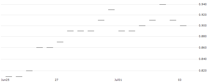MORGAN STANLEY PLC/PUT/METRO/5/1/20.09.24 : Historical Chart (5-day)