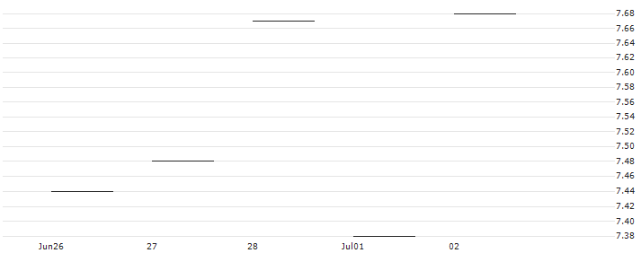 BNP PARIBAS ARBITRAGE/CALL/NASDAQ 100/16000/0.002/20.09.24(K6900) : Historical Chart (5-day)