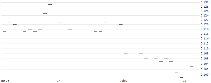 EBAT/PUT/ERSTE GROUP BANK/40/0.1/20.12.24(AT0000A3CH43) : Historical Chart (5-day)