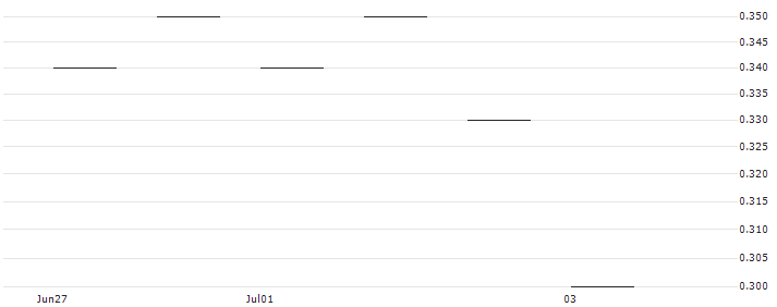 JP MORGAN/PUT/LI AUTO ADR/16/0.1/20.06.25 : Historical Chart (5-day)
