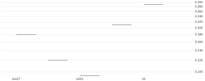 JP MORGAN/PUT/EVEREST GROUP/340/0.1/19.07.24 : Historical Chart (5-day)