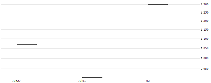 JP MORGAN/PUT/EVEREST GROUP/330/0.1/18.10.24 : Historical Chart (5-day)