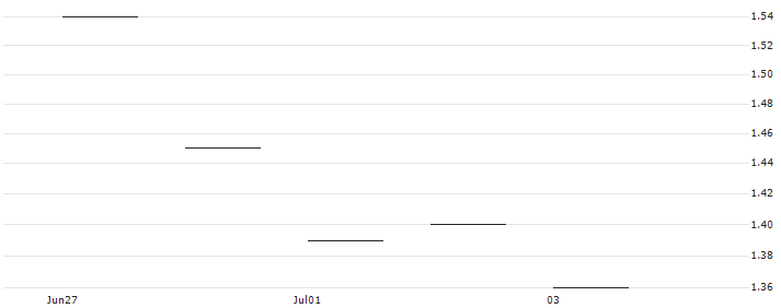 JP MORGAN/CALL/HUNTINGTON INGALLS INDUSTRIES/260/0.1/20.12.24 : Historical Chart (5-day)