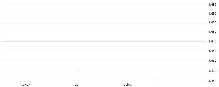 JP MORGAN/PUT/EVEREST GROUP/300/0.1/18.10.24 : Historical Chart (5-day)