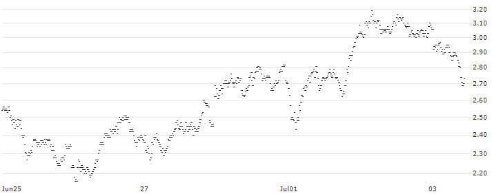 BNP PARIBAS ARBITRAGE/PUT/HERMES INTL/2400/0.01/20.09.24(3CNOB) : Historical Chart (5-day)