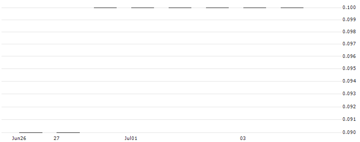 TURBO OPTIONSSCHEIN - LI-FT POWER : Historical Chart (5-day)