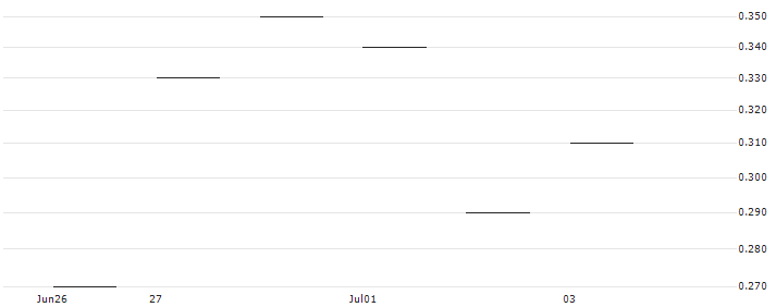 JP MORGAN/PUT/CROCS/140/0.1/19.07.24 : Historical Chart (5-day)
