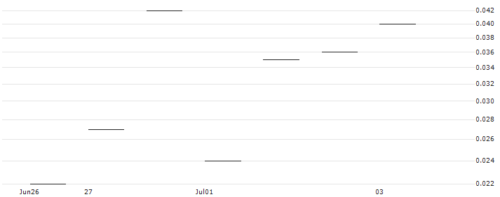 BANK VONTOBEL/PUT/EXPEDIA GROUP/88/0.1/20.09.24 : Historical Chart (5-day)