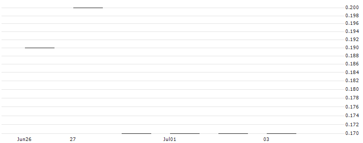 SG/PUT/DROPBOX A/22/0.1/17.01.25 : Historical Chart (5-day)