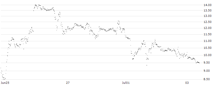 UNICREDIT BANK/CALL/NVIDIA/1500/0.1/15.01.25(5969T) : Historical Chart (5-day)