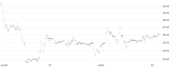 GOLDMAN SACHS INTERNATIONAL/PUT/NVIDIA/1400/0.1/17.01.25(WG96H) : Historical Chart (5-day)