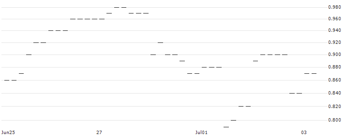PUT/BALOISE N/160/0.1/20.12.24 : Historical Chart (5-day)