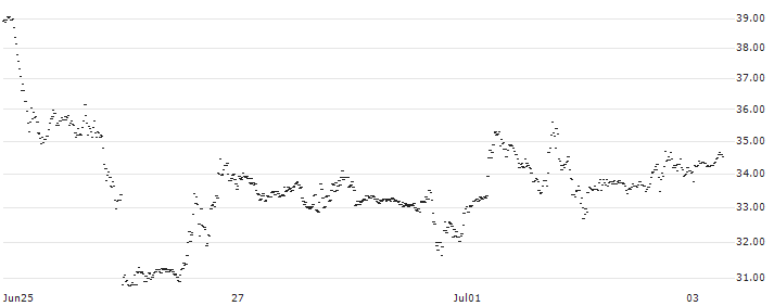 GOLDMAN SACHS INTERNATIONAL/PUT/NVIDIA/150/1/21.03.25(WK0TH) : Historical Chart (5-day)
