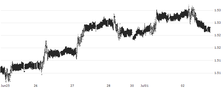 Danish Krone / Swedish Krona (DKK/SEK) : Historical Chart (5-day)