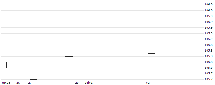 iShares  Corp Bond 1-5yr UCITS ETF - EUR(SE15) : Historical Chart (5-day)