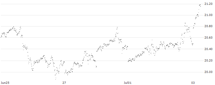 SPRINTER LONG - SILVER(LK57G) : Historical Chart (5-day)