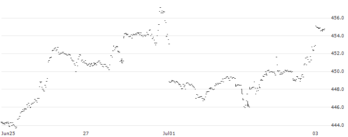 Invesco EQQQ Nasdaq-100 UCITS ETF Dist - USD(EQQQ) : Historical Chart (5-day)