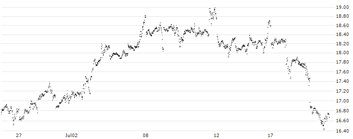 MINI FUTURE LONG - SILVER(9M27B) : Historical Chart (5-day)