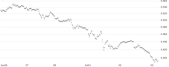 LEVERAGED SHORT CERTIFICATE - JPMORGAN CHASE(SJPM5S) : Historical Chart (5-day)
