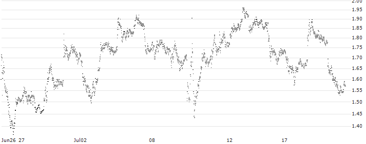 TURBO BULL OPEN END - VOLKSWAGEN(UB48HC) : Historical Chart (5-day)