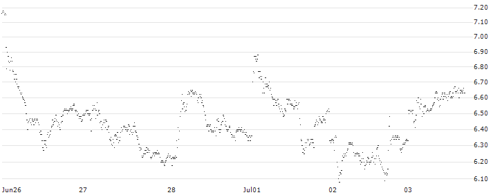 LONG MINI-FUTURE - ARCELORMITTAL(F25932) : Historical Chart (5-day)