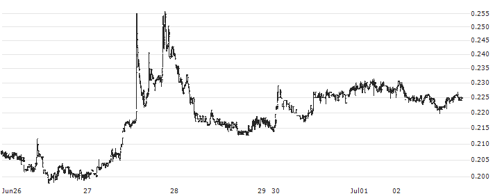 Moonbeam (GLMR/USD)(GLMRUSD) : Historical Chart (5-day)