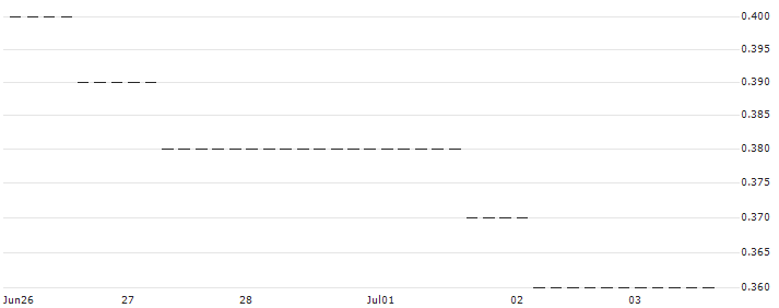 HSBC/CALL/E.ON/9/0.1/18.06.25 : Historical Chart (5-day)