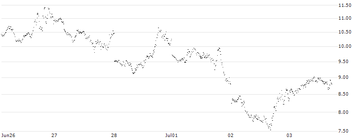 SHORT MINI-FUTURE - CRUDE OIL WTI FUTURE (CL) - NMX/C1(FX27V) : Historical Chart (5-day)