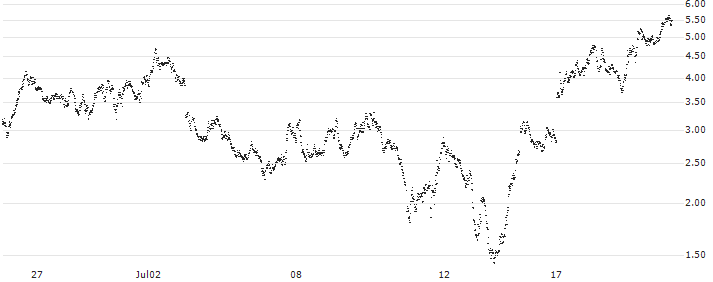 SHORT MINI FUTURE WARRANT - AEX(72DXH) : Historical Chart (5-day)