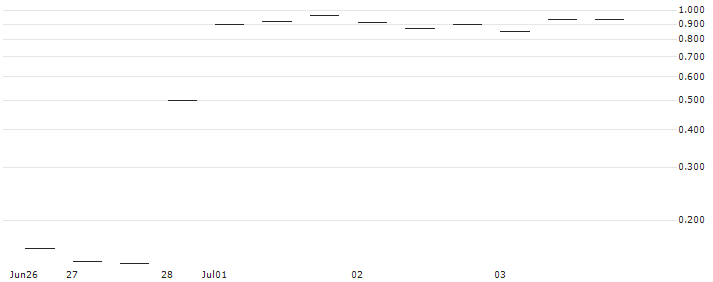 MORGAN STANLEY PLC/PUT/NIKE `B`/85/0.1/20.09.24 : Historical Chart (5-day)