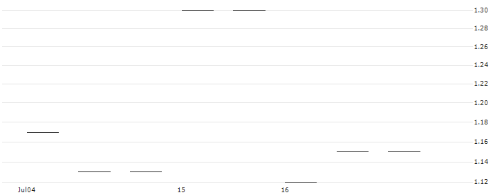 UBS/CALL/ZURICH INSURANCE/440.005/0.02/19.12.25(HZURUU) : Historical Chart (5-day)