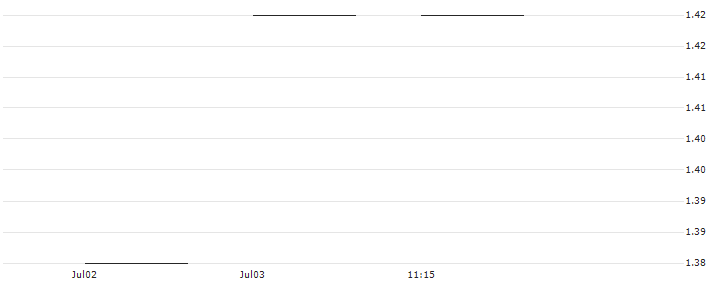UBS/CALL/SWISS RE/100.001/0.1/19.12.25(CSRERU) : Historical Chart (5-day)