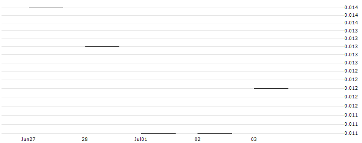 JP MORGAN/PUT/NVIDIA/13/1/17.01.25 : Historical Chart (5-day)
