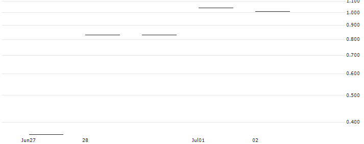 JP MORGAN/PUT/NIKE `B`/85/0.1/17.01.25 : Historical Chart (5-day)